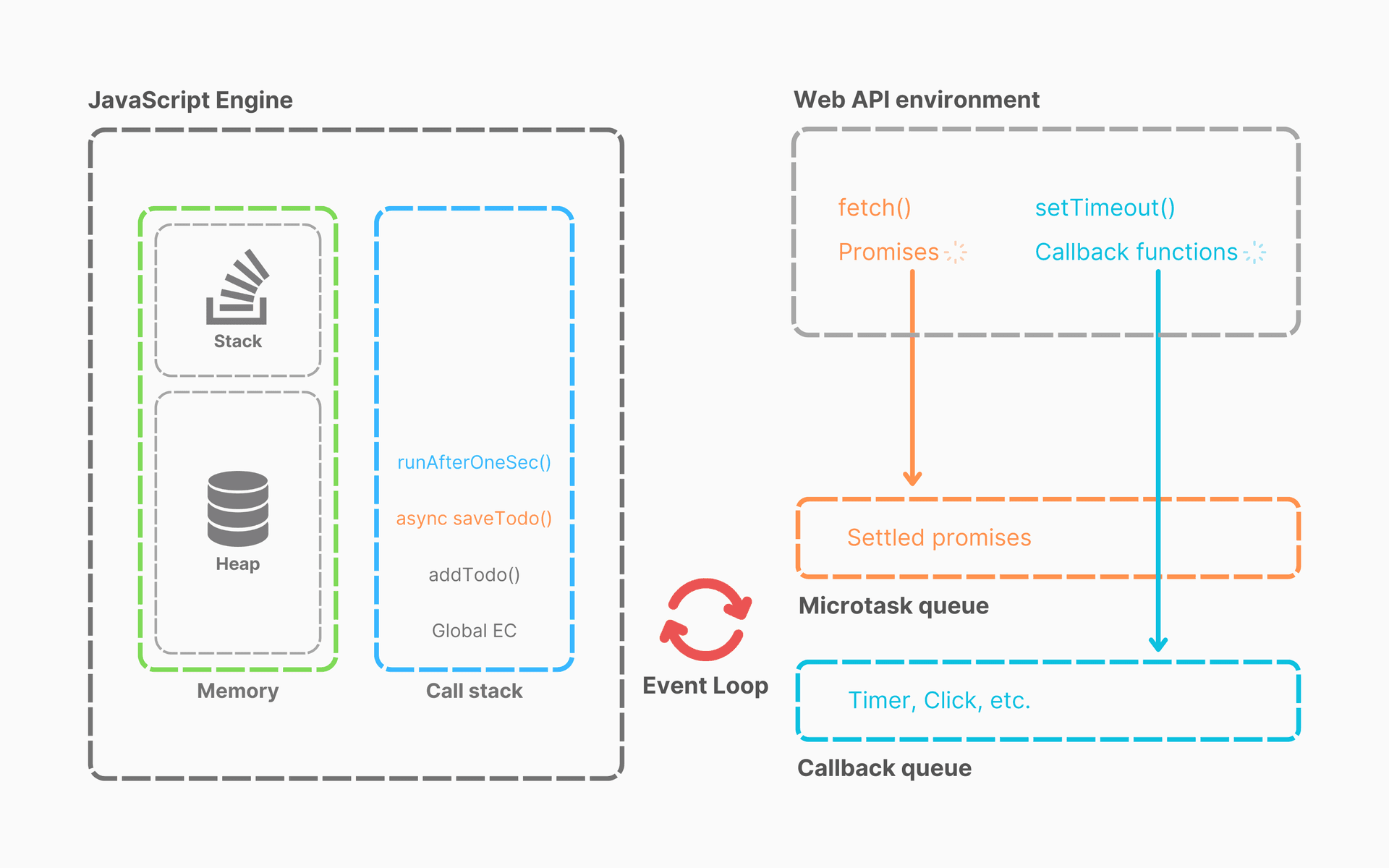 JavaScript runtime diagram