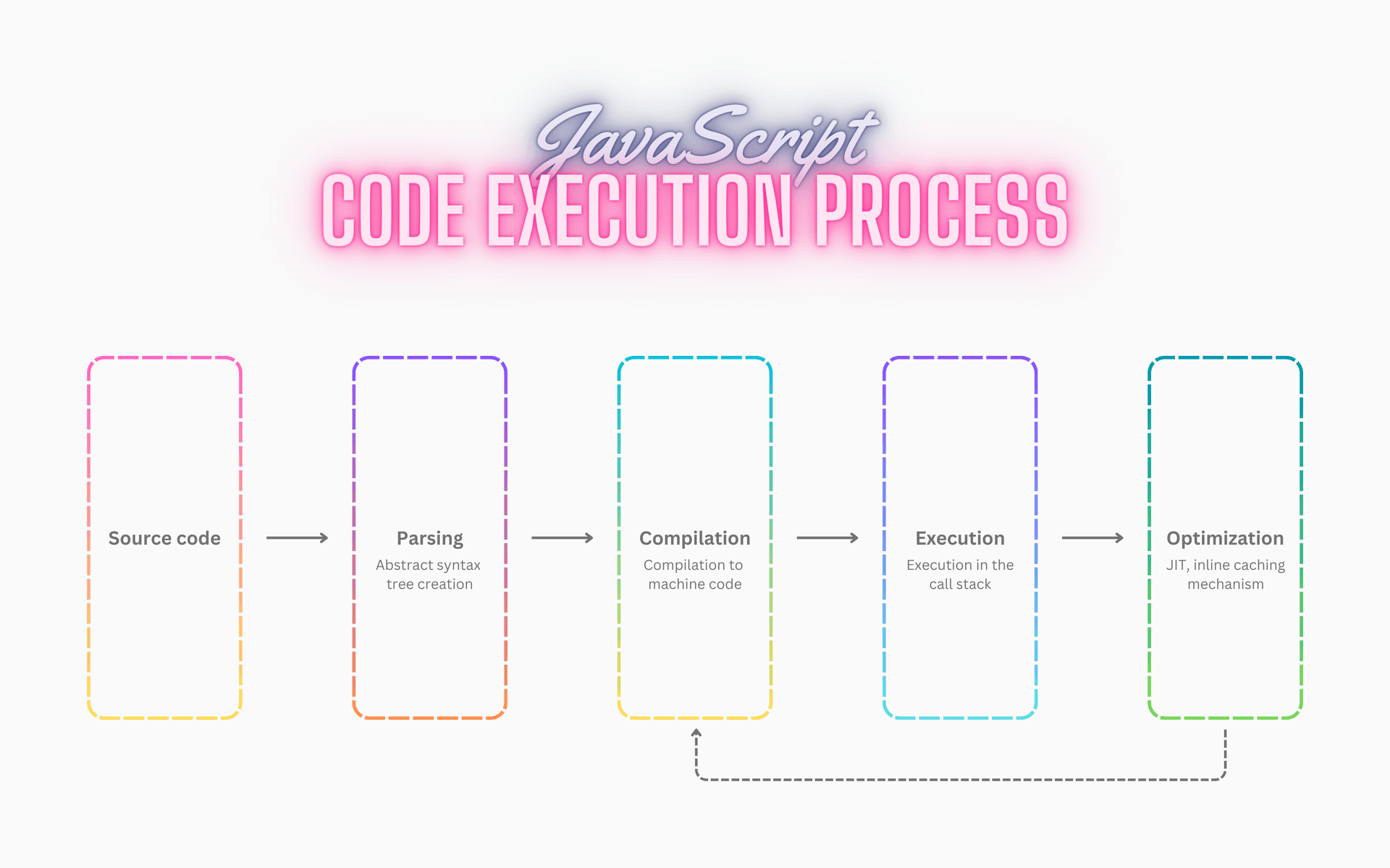 JavaScript code execution diagram